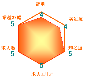 <strong>リクルートエージェント比較</strong>f画像3